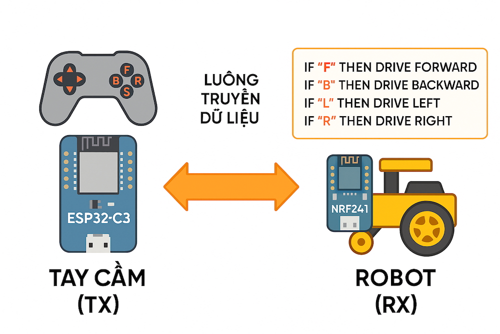 Lập trình & Điều khiển Động Cơ – Nâng cao – Bài 16: Thiết kế bộ điều khiển từ xa cho Robot (phần 3): Lập trình cơ bản
