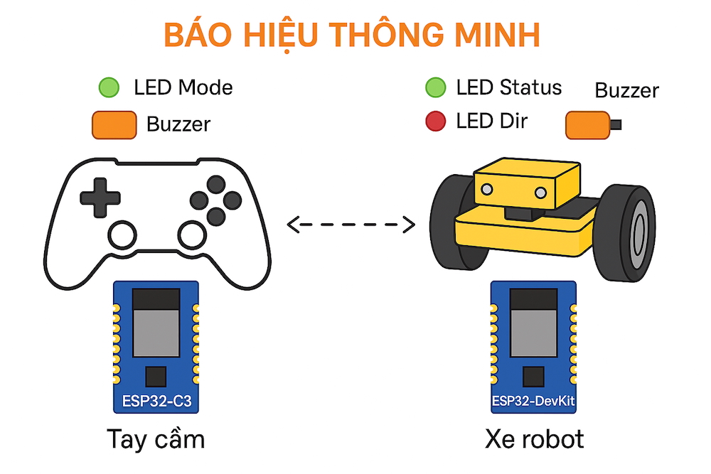 Lập trình & Điều khiển Động Cơ – Nâng cao – Bài 16: Thiết kế bộ điều khiển từ xa cho Robot (phần 5): Báo hiệu thông minh