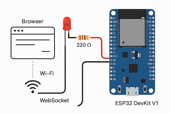 Lập trình ESP32 – Bài 8: WebSocket – Điều khiển LED realtime từ trình duyệt